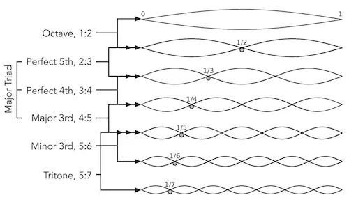 Harmonic relationships visualized